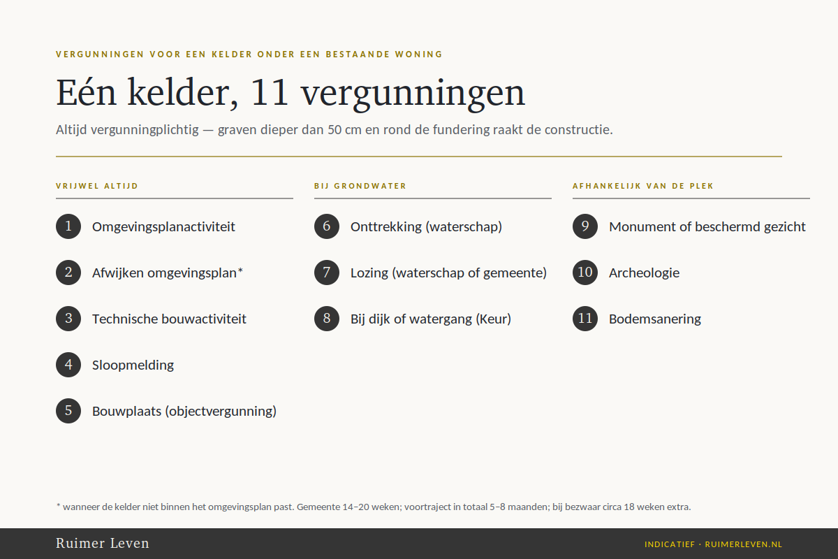 Overzicht van 11 vergunningen en meldingen voor een kelder onder een bestaande woning, verdeeld in vrijwel altijd, bij grondwater en afhankelijk van de plek